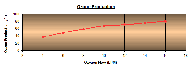 臭氧產(chǎn)量圖